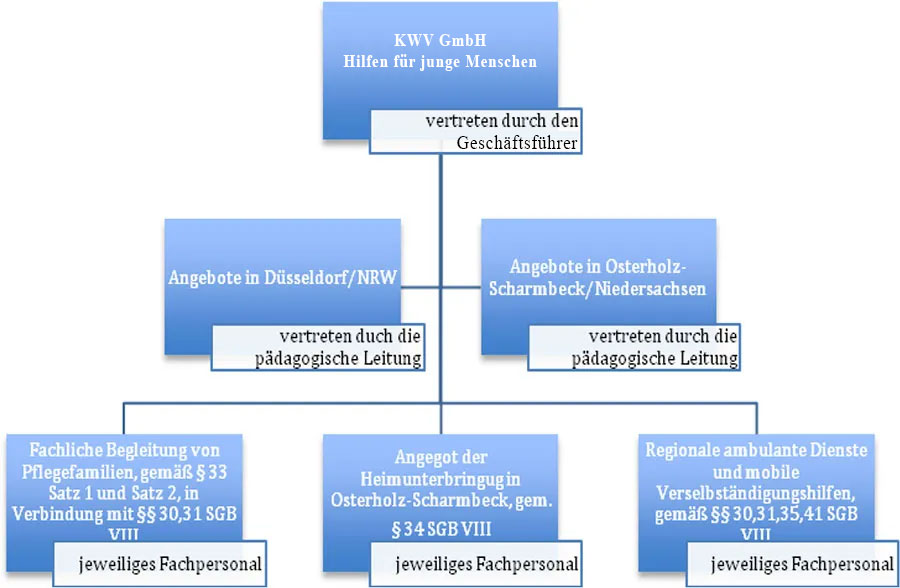 Organigramm - Kinderwohl e.V.
